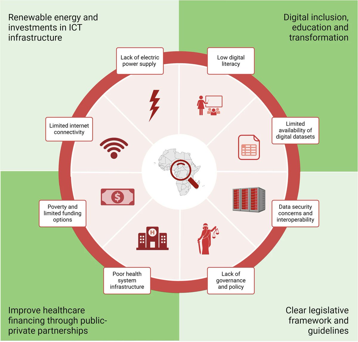 Digital health technologies and #AI have a strong potential to enhance the quality and delivery of cardiovascular #healthcare in sub-Saharan #Africa.

There are practical solutions to bridge the #digitalhealth gap and guide the development and implementation of digital health