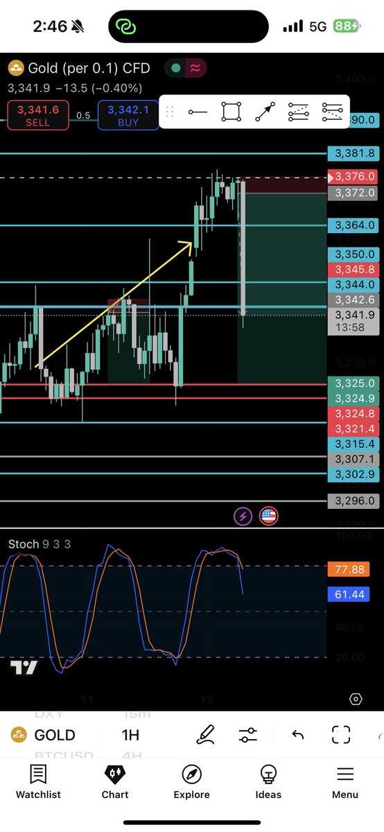 GCrypt888's tweet image. 1st TP hit!
$xauusd 
After American and Chinese closed the deal….high risk assets is not necessary for a short period of time 

Very fluctuating but trader love the votality
Very risky but sexy🥰

#gold
#chinese 
#america
#DonaldTrump 
#DonaldPump