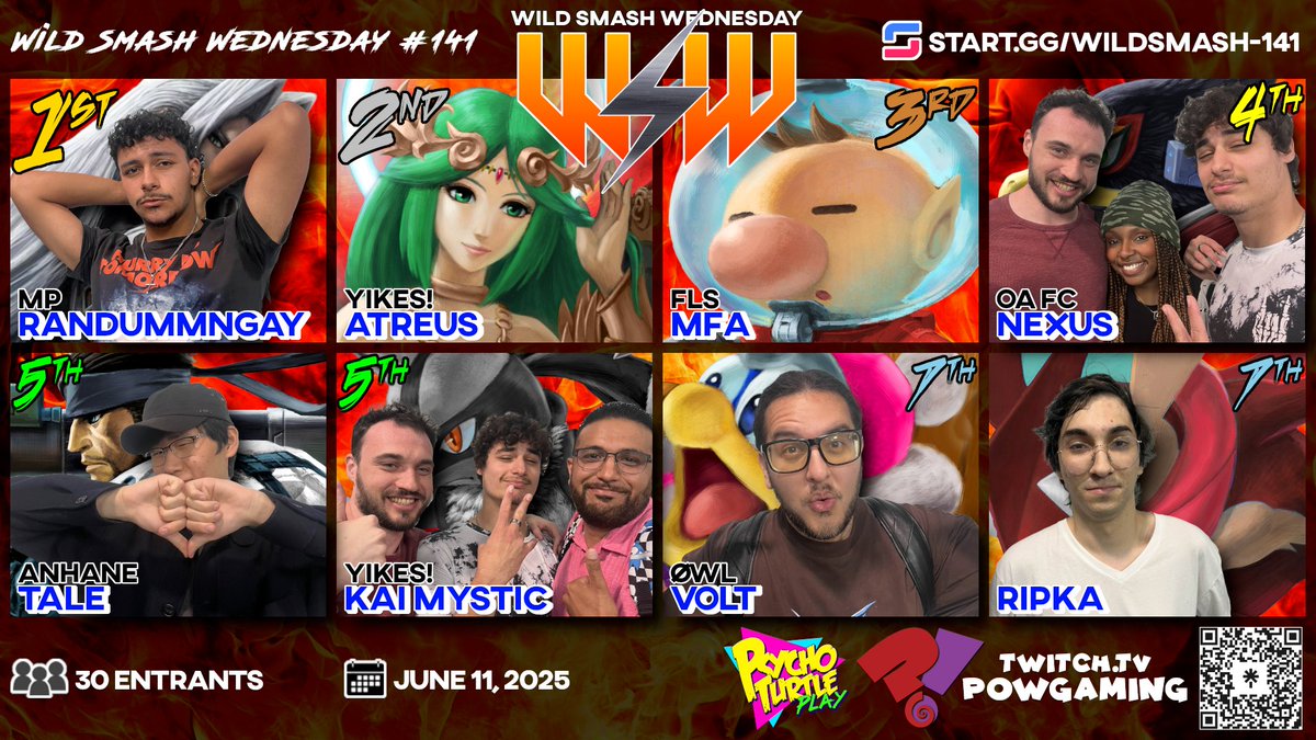 POW?! Gaming (@ttvpowgaming) on Twitter photo With all the craziness in LA, it's nice that we can still escape it for a while with smash bros.
Stay Safe SoCal
🏆- <a href="/WeNeed2BuffSeph/">tarvjs scott</a>
🥈- @ChampionAtreus
🥉- <a href="/itsmfahere/">FLS | mfa</a>
4️⃣- <a href="/RnKaplann/">OA/FC|Ryan Kaplan/Nexus@</a>
5️⃣- <a href="/tale_val/">Tale</a>
5️⃣- <a href="/KaiMystic1/">YE! | Kai Mystic (STREAMER ARC)</a>
7️⃣- <a href="/TheKidVolt/">Volt</a>
7️⃣- <a href="/_ripka/">Ripka</a>
🔗-> start.gg/WildSmash-141 With all the craziness in LA, it's nice that we can still escape it for a while with smash bros.
Stay Safe SoCal
🏆- <a href="/WeNeed2BuffSeph/">tarvjs scott</a>
🥈- @ChampionAtreus
🥉- <a href="/itsmfahere/">FLS | mfa</a>
4️⃣- <a href="/RnKaplann/">OA/FC|Ryan Kaplan/Nexus@</a>
5️⃣- <a href="/tale_val/">Tale</a>
5️⃣- <a href="/KaiMystic1/">YE! | Kai Mystic (STREAMER ARC)</a>
7️⃣- <a href="/TheKidVolt/">Volt</a>
7️⃣- <a href="/_ripka/">Ripka</a>
🔗-> start.gg/WildSmash-141