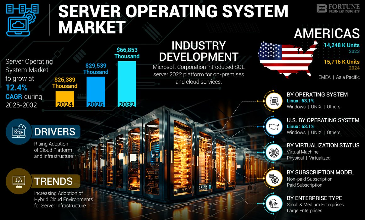 Ishafbi's tweet image. 🖥️ Behind every app is a server OS. Here’s how the market is evolving in the cloud era.
26,389 thousand in 2024
66,853 thousand by 2032
CAGR of 12.4%
Source: fortunebusinessinsights.com/server-operati…
@Microsoft
@RED
@Dell_IN
#ServerOS #CloudComputing