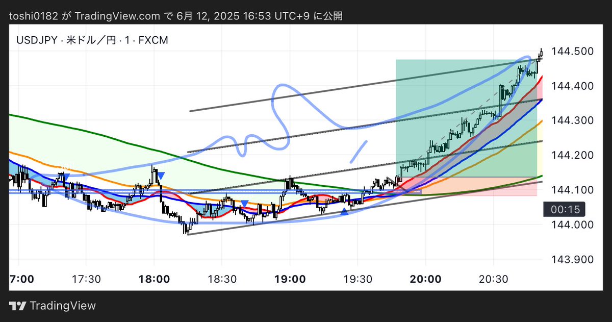 trader0182's tweet photo. #FX #お絵描き #チャート分析 #トレード記録 #nori勉 https://t.co/vYUFzAl0od