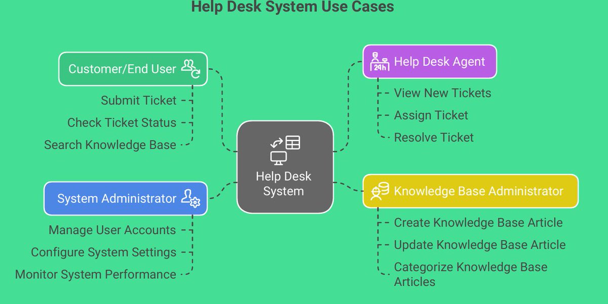 tek_gir's tweet photo. Just created this AI-powered diagram for Help Desk System Use Casesusing @napkin_ai for my #ALX_AiSK project! Simplifying complex ideas into visuals 🚀
@alx_africa #ALX_AiSK https://t.co/TjVrTtVacC