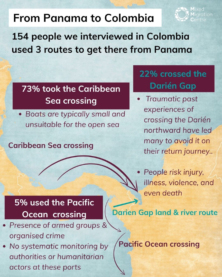 Mixed_Migration's tweet photo. Many Latin Americans in transit hit by new US migration policies are heading south. But the cost of the journey north has left people with few resources to return, forcing riskier travel. 3 routes from Panama to Colombia - many avoid the Darien after traumatic northbound journey. https://t.co/rfSe3ZDZka