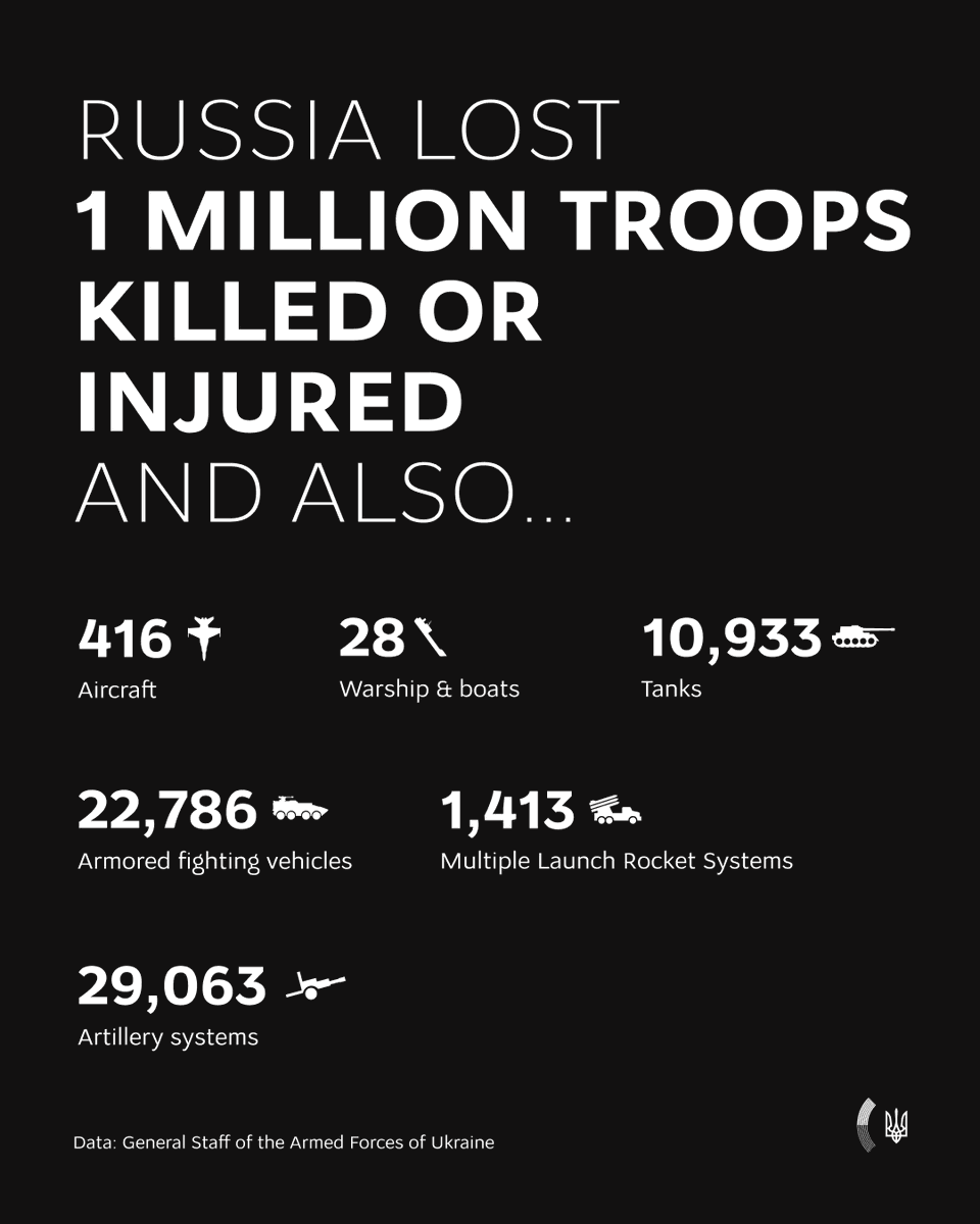 Russia continues its brutal war against Ukraine with no strategic gains. Today, its losses surpassed one million killed and wounded. A staggering human cost for a war it launched unprovoked.

💬 “Ukraine didn’t start this war and wants it to end more than anyone else. We are