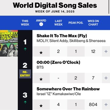 Pauhope_sprite's tweet image. — 🎨📄[INFO📌] ||📷 @BTS_twt : 
📊 | A pesar de haberse lanzado en 2020, @BTS_twt con su canción “00:00 (Zero O’Clock)” alcanza un NUEVO PICO, posicionándose en el #2 en el Billboard World Digital Song Sales.
¡Felicidades BTS! 
#BTS #ZeroOClock
Cr.@/btschartsdailyc