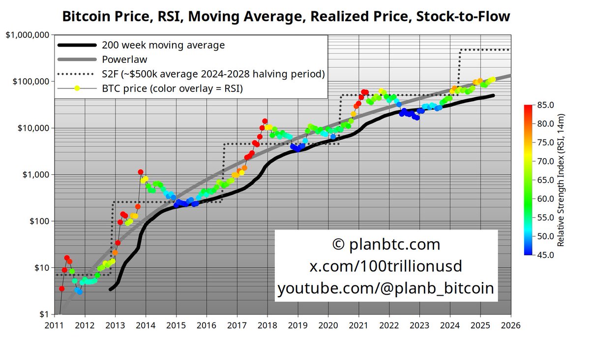 Bitcoin has tracked powerlaw very well.
Question is: will we see a 2013,2017,2021-like bull run with RSI 80+ (red dots) and if so how high will BTC go from here, 100x like 2013, 10x like 2017, 4x like 2021, or 2x (to ~$200k) like most people think, or .. 5-10x in line with S2F?