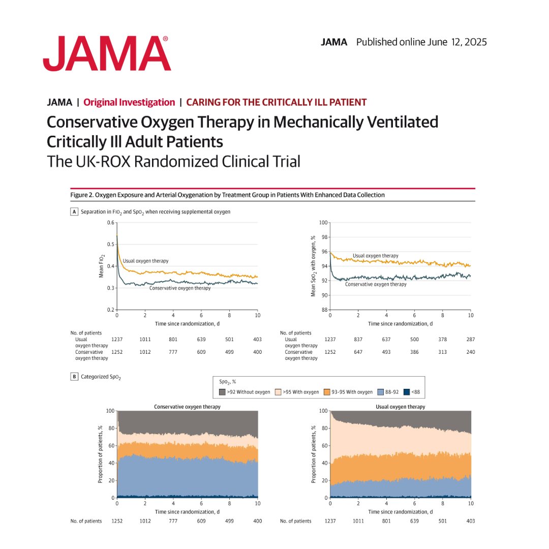 JAMA (@jama_current) on Twitter photo Conservative oxygen therapy with a target SpO2 of 90% did not reduce 90-day all-cause mortality compared to usual oxygen therapy in mechanically ventilated adult patients.
#CCR25 <a href="/CritCareReviews/">Critical Care Reviews</a>
ja.ma/43Ry4Ep Conservative oxygen therapy with a target SpO2 of 90% did not reduce 90-day all-cause mortality compared to usual oxygen therapy in mechanically ventilated adult patients.
#CCR25 <a href="/CritCareReviews/">Critical Care Reviews</a>
ja.ma/43Ry4Ep