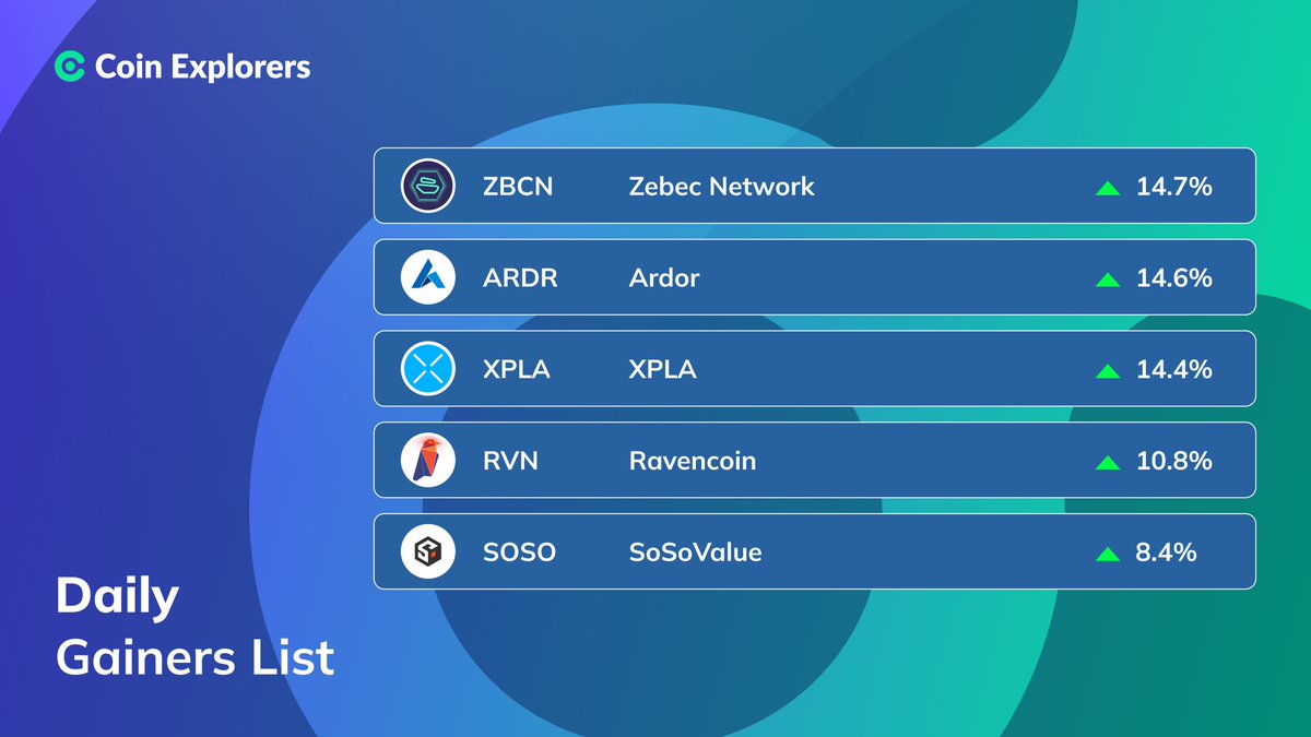Coin_Explorers's tweet image. DAILY GAINERS: June 12 📈

#ZebecNetwork $ZBCN - 14.7%
#Ardor $ARDR - 14.6%
#XPLA $XPLA - 14.4%
#Ravencoin $RVN - 10.8%
#SoSoValue $SOSO - 8.4%