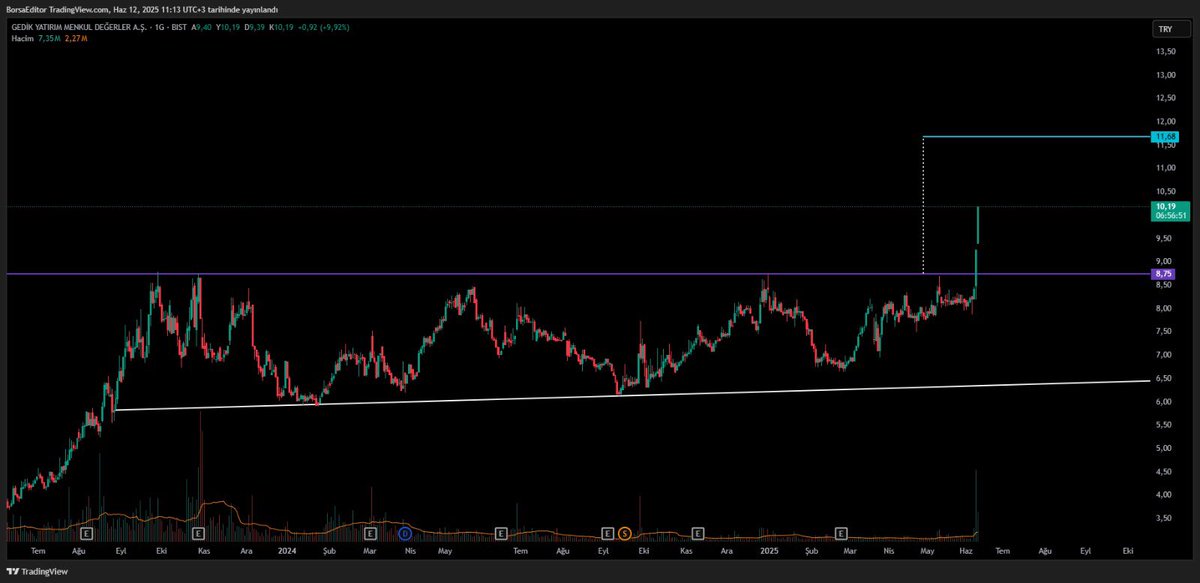 #gedik

Bir tavan daha✅

#xu100