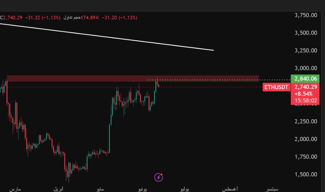 #ETH 
تحديث الاثيريوم :

تم تحديد هذه المنطقة كمقاومة قوية، ولم يتم اختراقها حتى الآن. 

يرجى التركيز على التحليل السابق، حيث لا يزال السيناريو مستمرًا دون تغيّرات تُذكر.