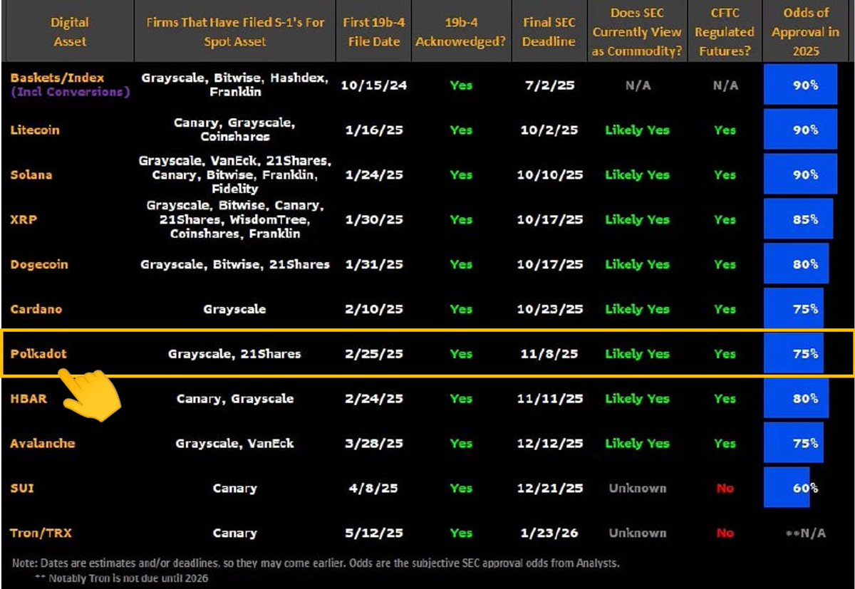 $DOT | According to Bloomberg analysts, a <a href="/Polkadot/">Polkadot</a> DOT ETF has a 75% probability of approval this year 2025 🧐