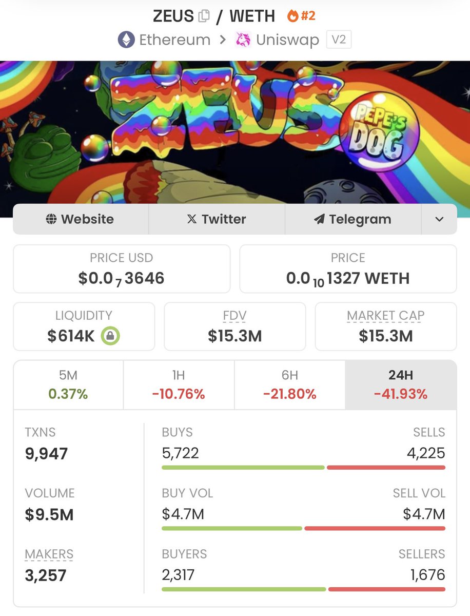 $ZEUS with high volume but you see price has dropped and entered a good dip zone

many buyers are higher probably they became jeets after the dip

now only newbies are joining this seems to be a good price zone

you won't see $ZEUS below 100M anytime soon