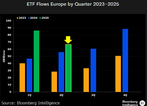 Eric Balchunas (@ericbalchunas) on Twitter photo ETFs in Europe are on pace to smash last year's record flows. Like in the US ppl just keep on keepin' on despite alarmist headlines. That said, European stocks have had really good year, that always helps too. Good stuff via <a href="/ETFhearsay/">ETF Hearsay by Henry Jim</a> ETFs in Europe are on pace to smash last year's record flows. Like in the US ppl just keep on keepin' on despite alarmist headlines. That said, European stocks have had really good year, that always helps too. Good stuff via <a href="/ETFhearsay/">ETF Hearsay by Henry Jim</a>