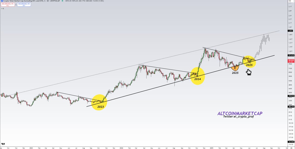 el_crypto_prof's tweet image. #Altcoins 

Plan for alts remains unchanged.

The big fun is just around the corner.