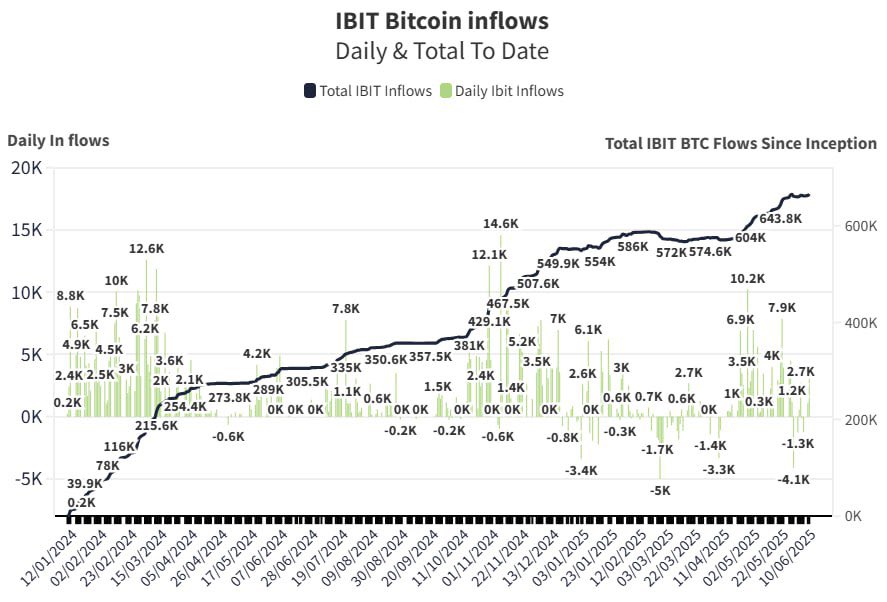 CoinwatcherNews's tweet image. 🚨 BlackRock vuelve a cargar fuerte
Ayer, el gigante financiero compró 1.204 BTC, elevando su posición total a 667.000 bitcoins.

📊 Una señal clara de confianza institucional en el largo plazo.

#Bitcoin #BlackRock #Institucionales #CriptoInversión #BTC #CoinWatcherNews