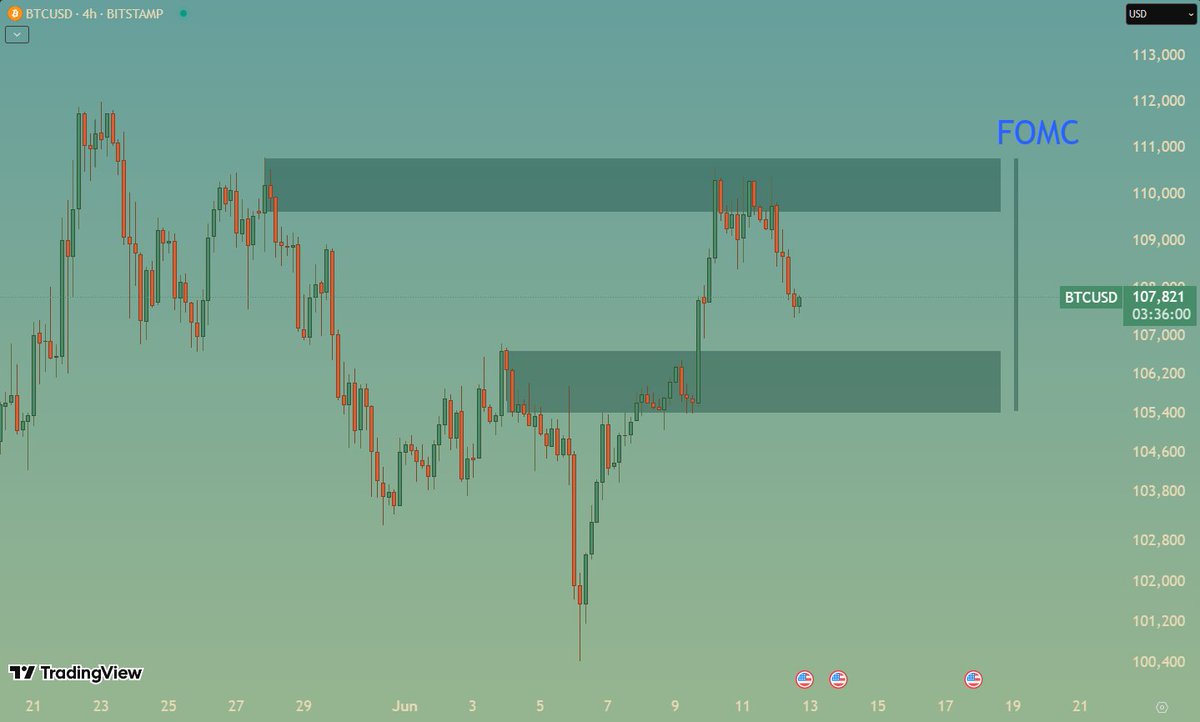 dagangcoin's tweet photo. $107ish ✅

Besar kemungkinan $BTC akan sapu atas, ngepel bawah dan building momentum di range ini sampe FOMC 19 subuh nanti. Terus lanjut rally lagi, amin ajalah ya.  Eeeeh, bukan cenayang lo Saya. Cuma #coratcoret dan sok paham aja. https://t.co/jPnV9jKOsu
