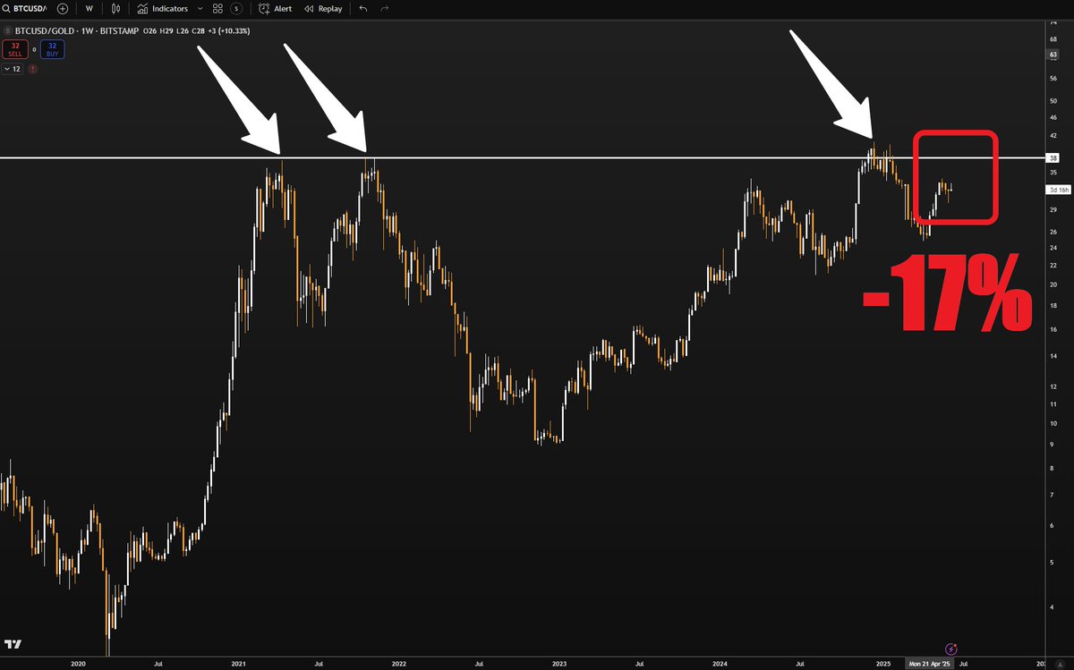 sunnydecree's tweet image. Did you know #Bitcoin is still about 17% below its all-time high against gold?