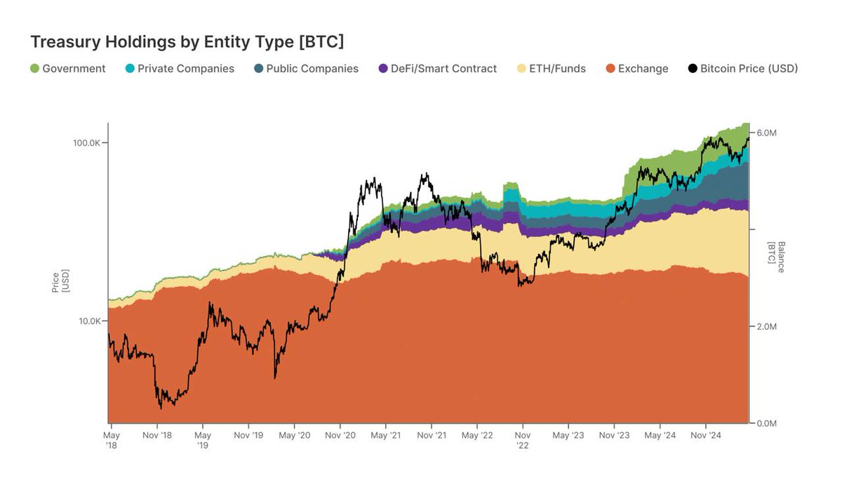 📊 Centralized entities now hold over 30% of Bitcoin’s circulating supply — with institutional holdings skyrocketing 924% since 2015, per Gemini’s latest report.

From governments to ETFs, the big players are stacking hard.
Retail still thinks it’s early.