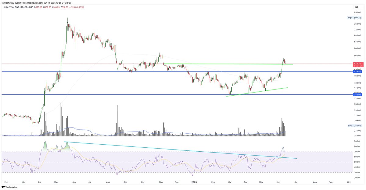 Sahilpahwa09's tweet image. Retesting initial support!

If this breaks, price might head toward 480 🧐

But medium-term structure stays strong as long as we hold above 480.

What was once resistance is now key support!

#HindZinc 
#TechnicalAnalysis 
#SupportZone 
#MakeYourOwnLuck