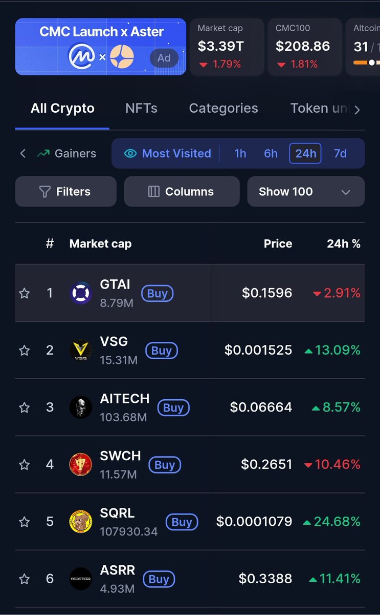 All eyes moving in the right direction!!! 👀

$SQRL is now in the top 🤣 most viewed on 💸 coinmarketcap

Let get the word out today 💬