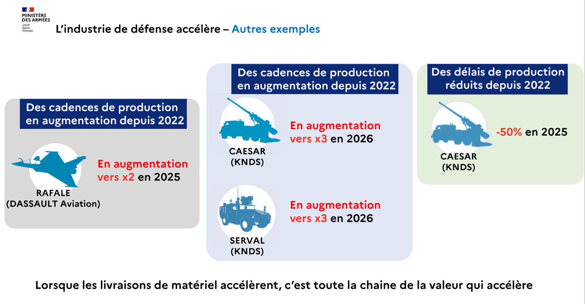 Cette hausse du volume de commandes, la visibilité de long terme qui en découle et les travaux menés conjointement avec les industriels depuis 2022 dans le cadre du chantier d'économie de guerre se sont traduits par des hausses significatives des cadences et délais de production.