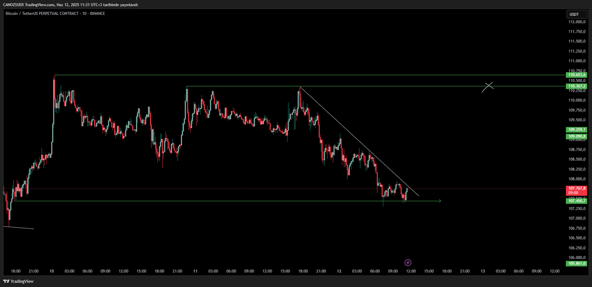 $BTC #BTCUSDT | 10m 

Anlık fiyat 107.750$

Fiyat iç yapıda güzel stop avlamış, bu bölgelerden tepki almasını bekliyorum.

108K üstünde mum kapanışı gelmesi bizi 110K ve üstüne taşıyabilir.

106.8K altında mum kapanışı marketin hem ayarını hem de tadını kaçırır.
