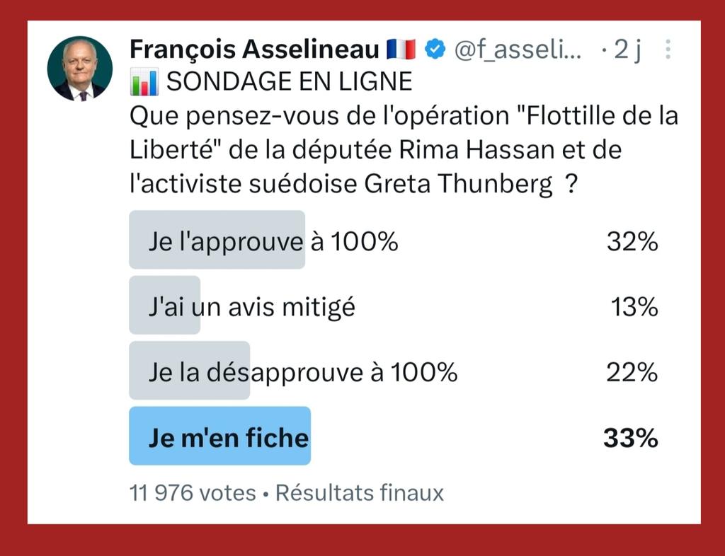 📊 RÉSULTATS DU SONDAGE EN LIGNE
11.976 internautes ont voté.
Les résultats sont très dispersés et leur interprétation doit être prudente.
▪️les votes des 32% qui "approuvent à 100%" l'opération Flottille Gaza et des 22% qui la "désapprouvent à 100%" sont sans ambiguïté
▪️mais