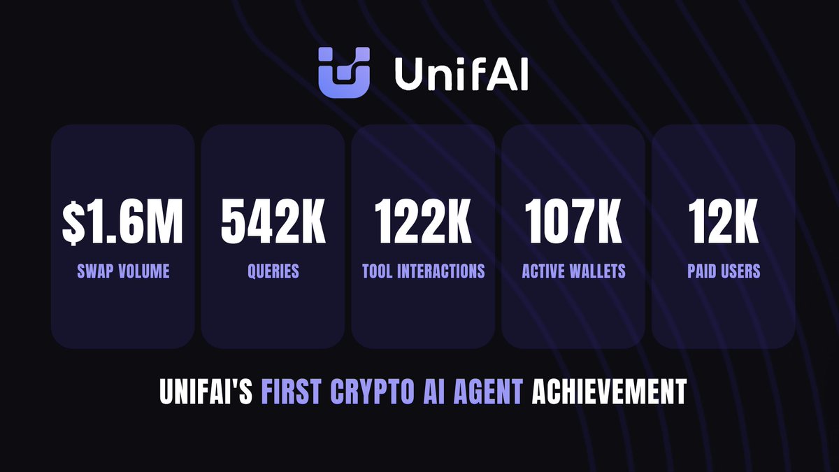 🔥 The first crypto AI agent to hit these numbers. UnifAI is building the  onchain economy for AI agents — infrastructure, tools, and collaboration.  📈Achievement Highlights: -$1.6M Swap Volume - 542K Queries -