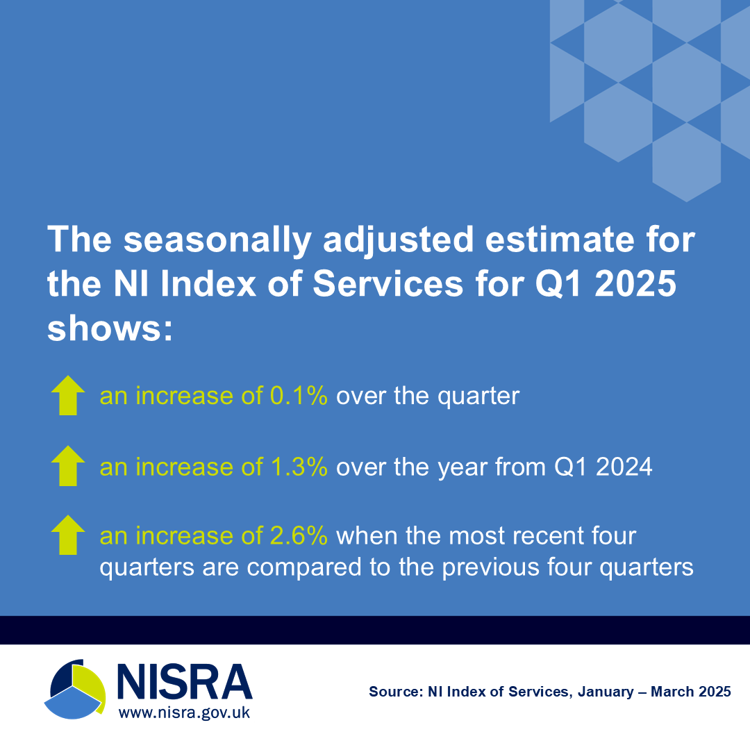 NISRA's tweet photo. NI Index of Services Quarter 1 2025 released today https://t.co/l6ddrDihh1 https://t.co/OfHrt22OmJ