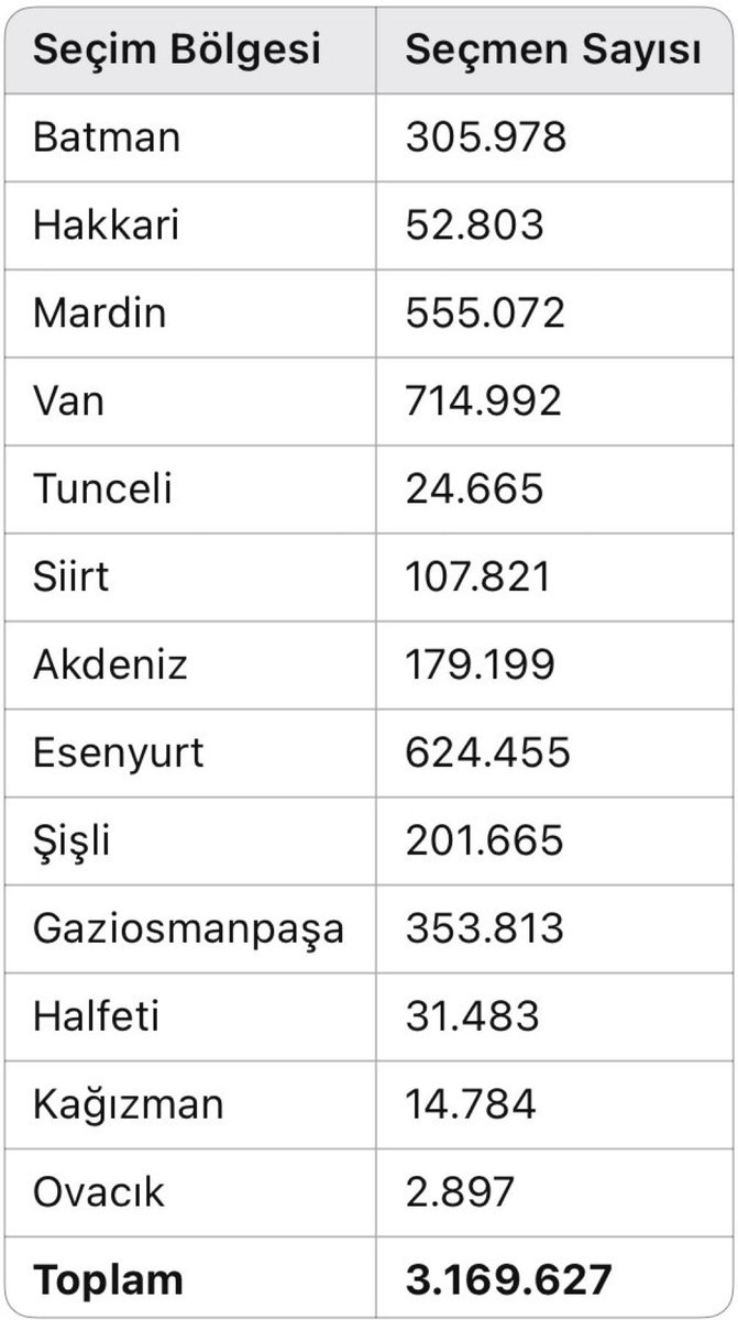 Milyonlarca insanın iradesi çalındı.

31 Mart'tan sonra kayyum atanan ya da başkanlığı AKP'ye geçirilen yerler ve seçmen sayısı.