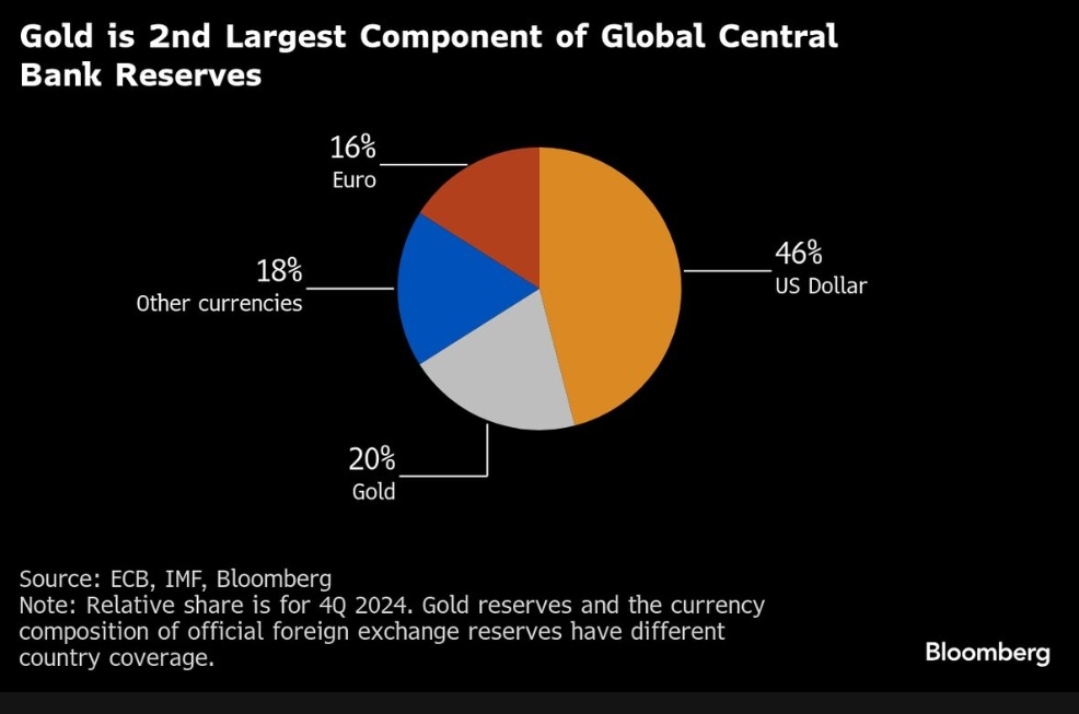 Gold Passes Euro as Second Reserve Asset as Central Banks Buy