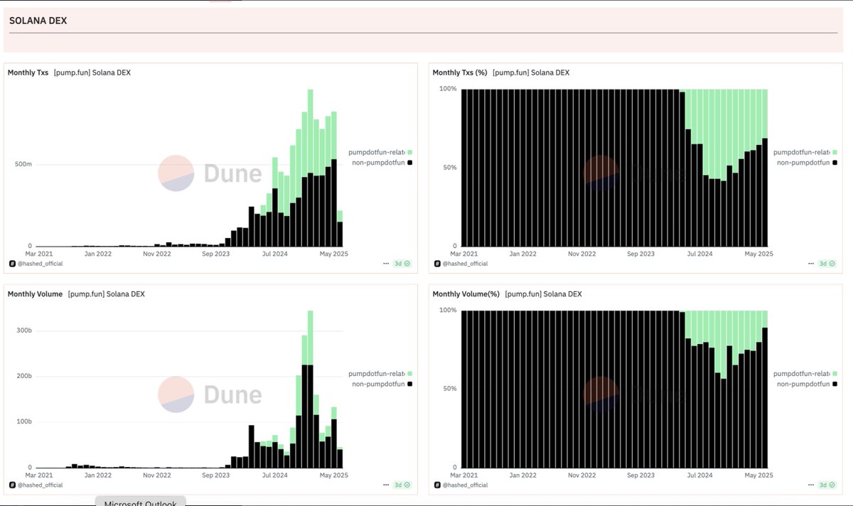 The fact that the memecoins are reviving is bullish on the Pump launch. (Fart is 5x up, SPX is 3x up). Pump fun related volumes not close to peak but still pretty dominant in trading volumes volumes.