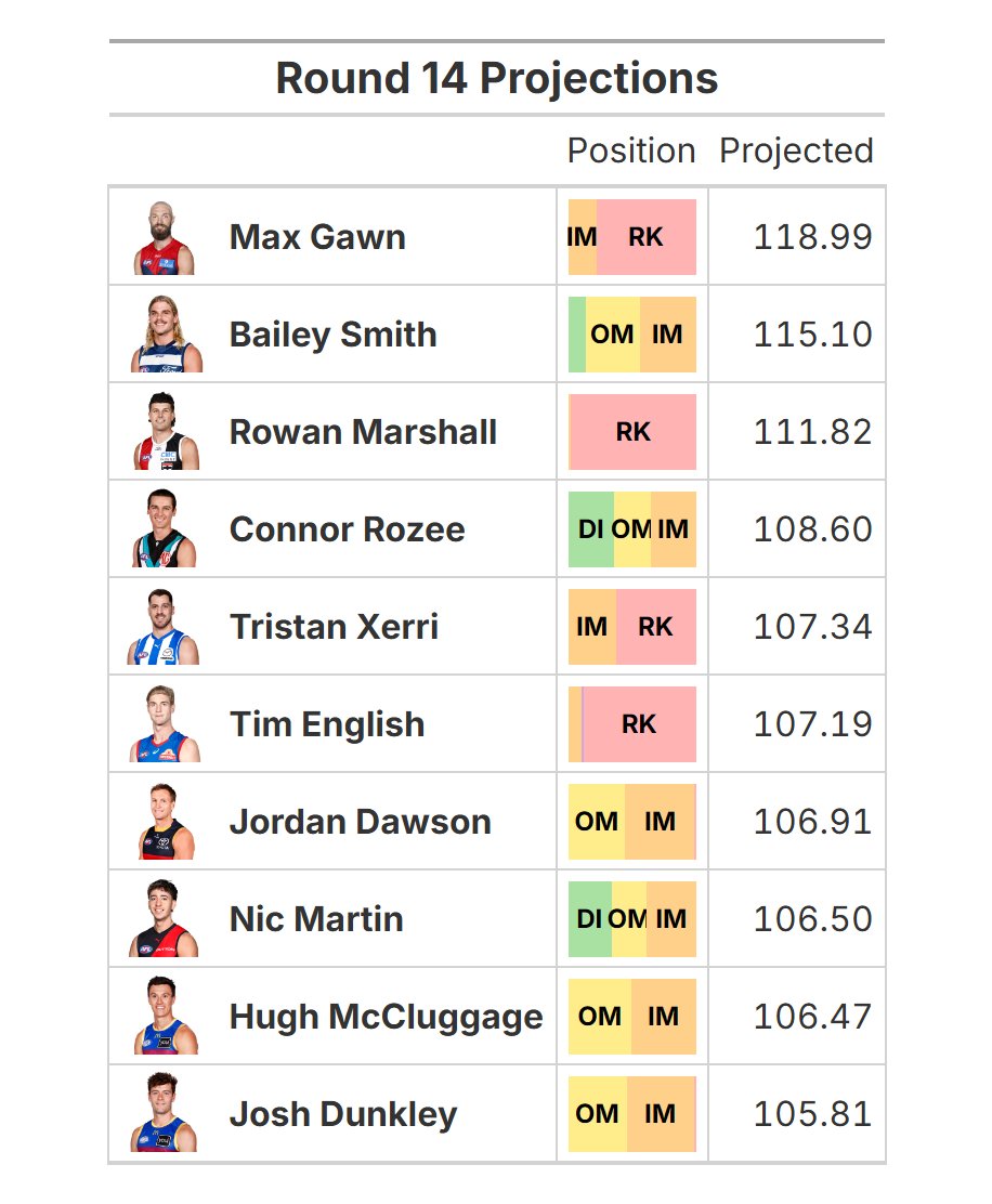 My Top 10 #AFLFantasy Projections for Round 14 😁

statsbyjaiden.com.au/fantasy_projec…