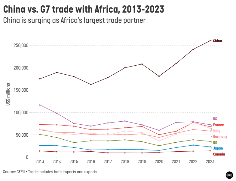 La Chine vient de s’engager à accorder une exonération totale de droits de douane pour 53 pays africains. Ci-dessous, les échanges commerciaux de la Chine avec l'Afrique VS les échanges commerciaux des pays du G7 avec l'Afrique ces dernières années.