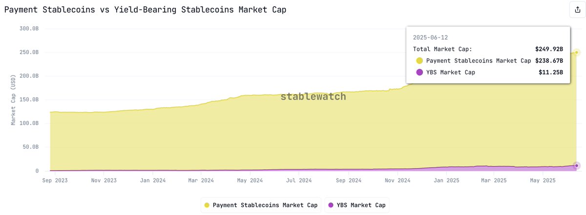 Martin de Rijke (@martindrijke) on Twitter photo Stable coins have grown from 150M to 250M over the last 12 months.
Yield bearing stable coins have grown from 2B to 10B over the same period.
I expect the YBS share to keep growing of an ever larger becoming pie.
syrupUSDC.
Data by <a href="/stablewatchHQ/">stablewatch</a>. Stable coins have grown from 150M to 250M over the last 12 months.
Yield bearing stable coins have grown from 2B to 10B over the same period.
I expect the YBS share to keep growing of an ever larger becoming pie.
syrupUSDC.
Data by <a href="/stablewatchHQ/">stablewatch</a>.