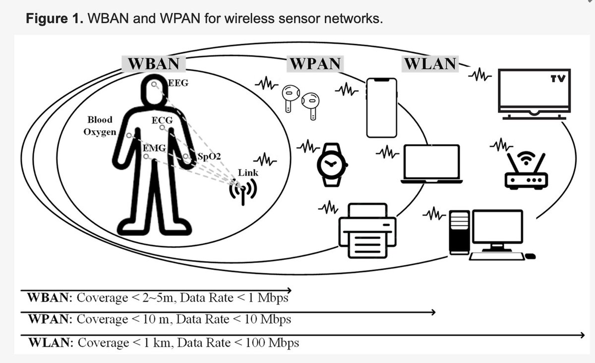 CorinneNokel's tweet image. Human Body #WBAN #IoE 

Internet of Everything 

#IoBNT #WirelessSensors UNDER the Skin