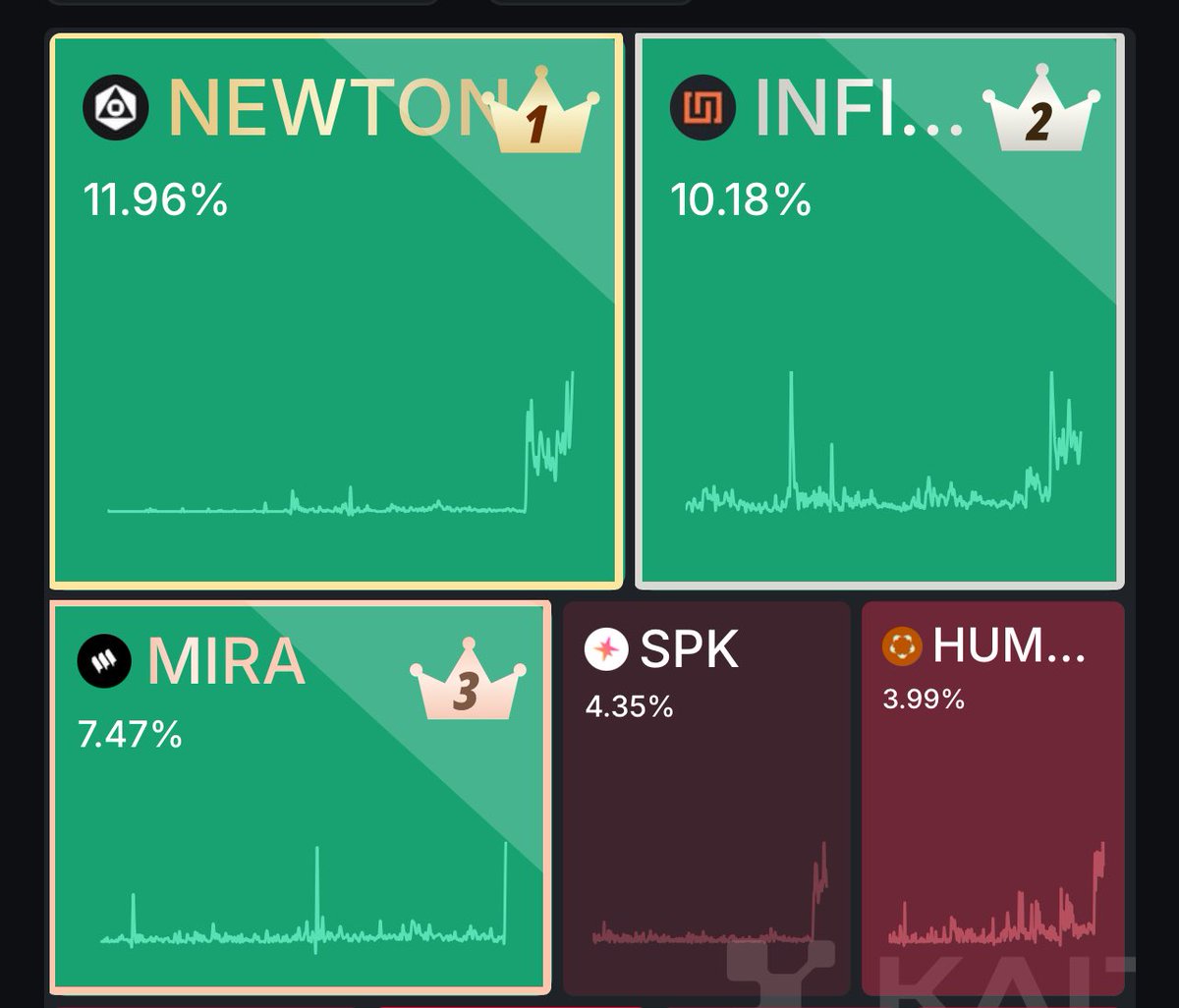 Twistnator's tweet image. MagicNewton is about to break the 12% mark on the mindshare arena. Casual yappers are gonna eat with this one. @MagicNewton
