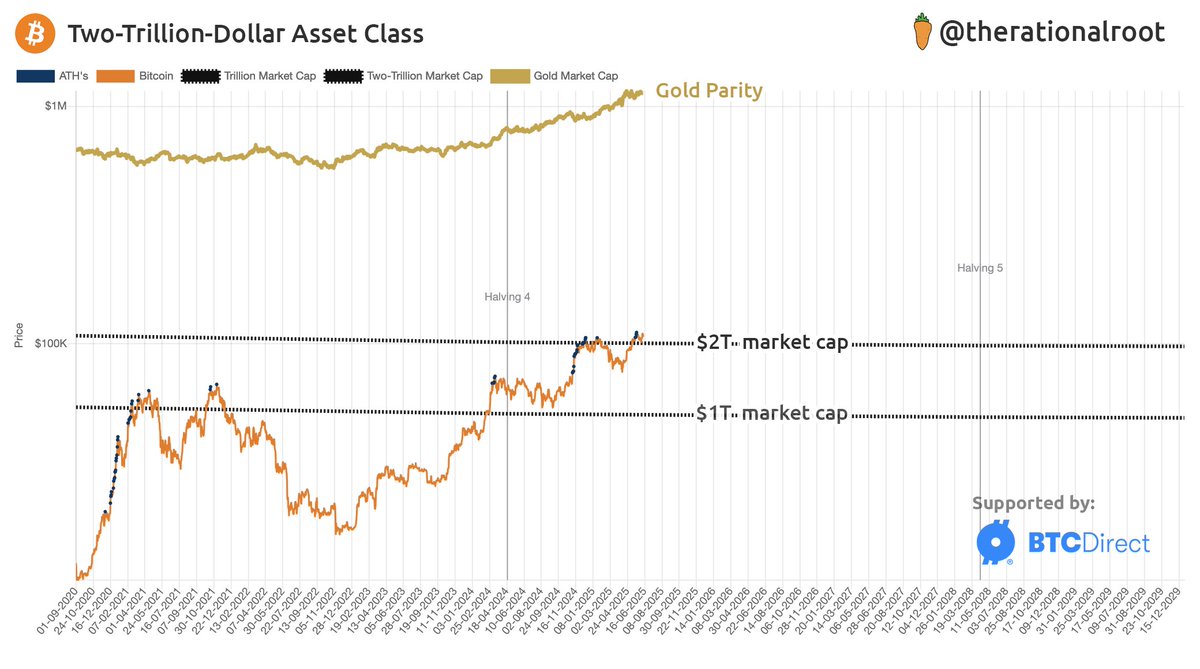 therationalroot's tweet photo. Two-Trillion-Dollar Asset Class. #Bitcoin https://t.co/GXQ53PGTLa