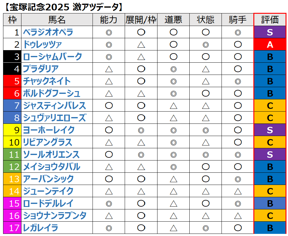 宝塚記念【全頭診断🔥】

雨や当日の馬場の状況によって予想は変わりますが現状S評価は3頭です！

〈S評価〉ヨーホーレイク
 
・タフな展開になればなるほど力を発揮する持続力型
・馬場不問で当日のトラックバイアスのよって進路を選べる中枠は好感
・追い切り抜群で、7歳でも成長を感じる