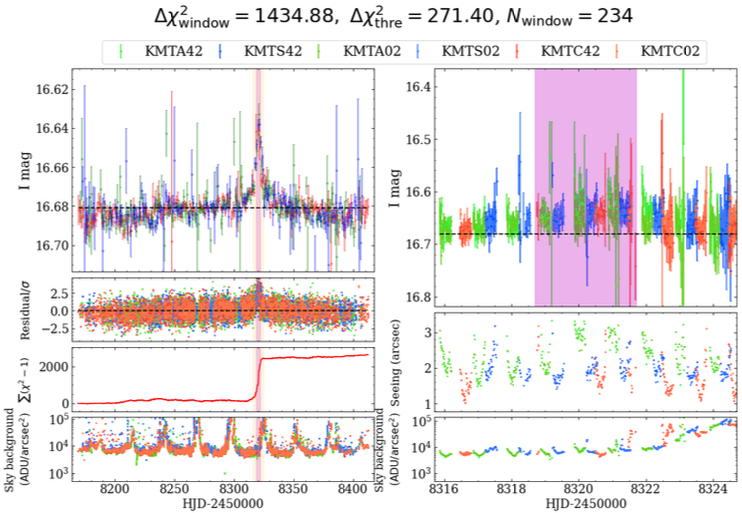 PASPJournal's tweet image. A recent article published in @PASPJournal presents the results from a systematic search for free-floating planets in KMTNet full-frame images using a photometric pipeline system. iopscience.iop.org/article/10.108…. -JGM