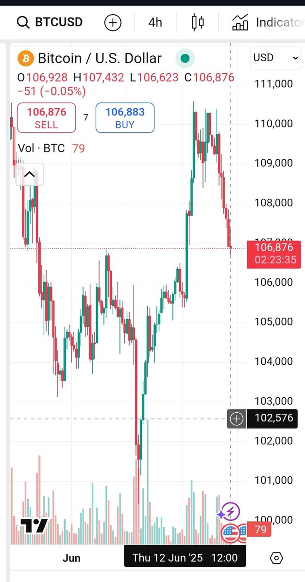 Oracle_Casper's tweet photo. I know a bounce off of 106k makes the most sense but im not ruling out a move straight to 100 😆 https://t.co/maVzgWZnWf