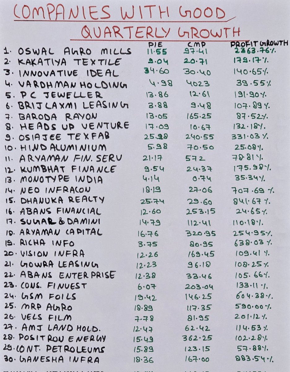 TheTradingwolf0's tweet image. ☆𝗖𝗢𝗠𝗣𝗔𝗡𝗜𝗘𝗦 𝗪𝗜𝗧𝗛 𝗚𝗢𝗢𝗗 𝗤𝗨𝗔𝗥𝗧𝗘𝗥𝗟𝗬 𝗚𝗥𝗢𝗪𝗧𝗛📈

JOIN TELEGRAM  t.me/TheTradingwolf…

#tradingwolf #magicformula #stockmarketsindia #nifty #crash