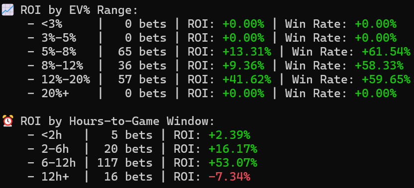 MLB Betting Bot V2 — Day 8 Recap (June 11)

✅ Profit: +$891.75 (13W–13L)
📈 Still green despite a rough close.

Since Launch (June 4):
💰 +$25,714.75 profit
📊 +64.29% ROI | 158 bets
🔥 Best markets: 1st 7 inn spreads, 1st 5 inn totals
📉 Only loser: team totals (–$2.8K)
🚨
