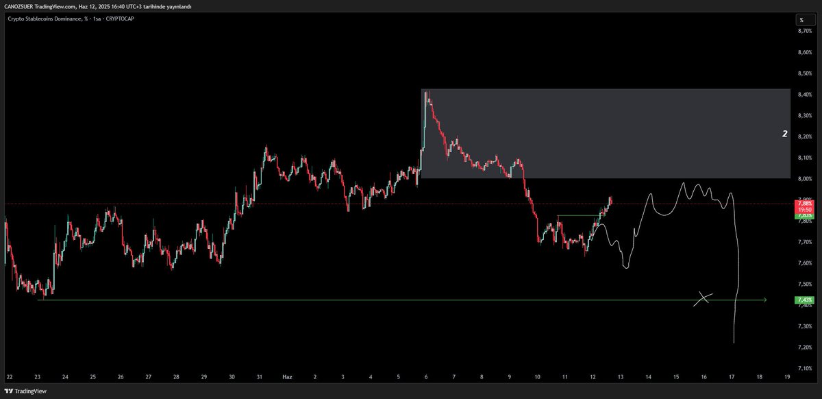 #USDT #DOMINANCE  

Tamam güldük eğlendik, sal artık marketi de bi yürüsün rahat rahat.