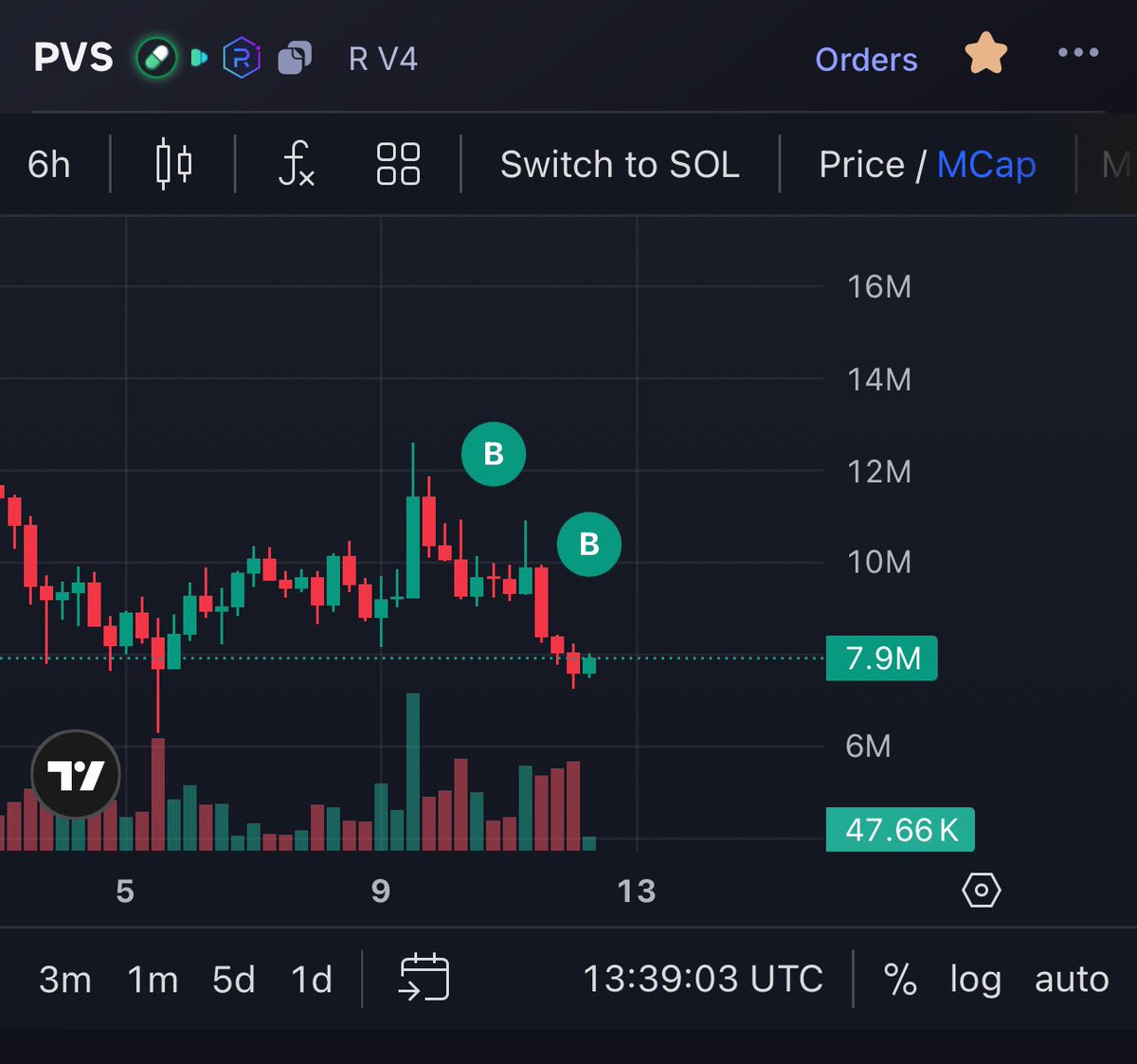 Put your money where your mouth is

I’m buying the dips on $PVS

Allocating an extra 5 SOL to my PVS bag in case the price dips more
