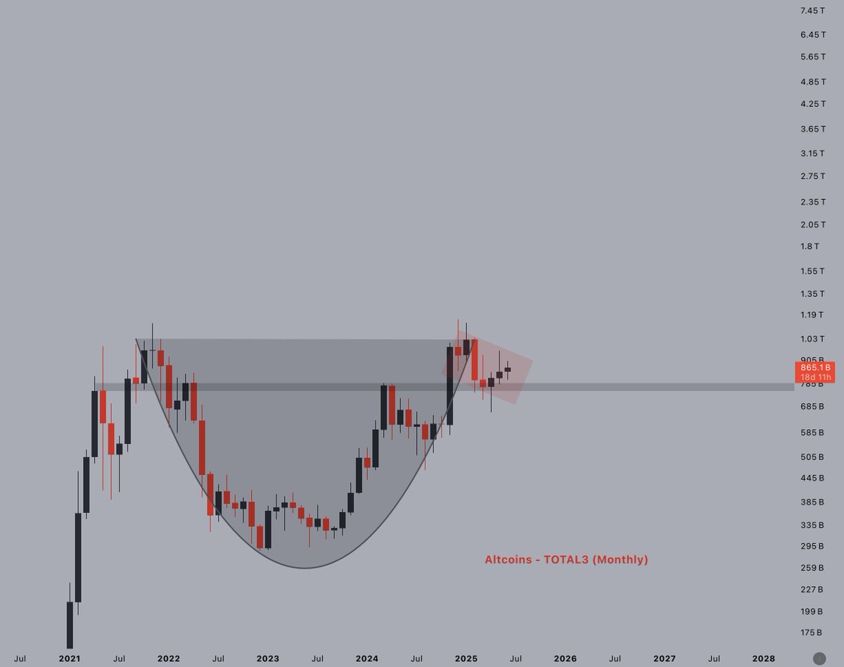 CryptoJelleNL's tweet image. 🚨 A major #Altcoins season is brewing.

Massive cup &amp;amp; handle pattern on the monthly chart.