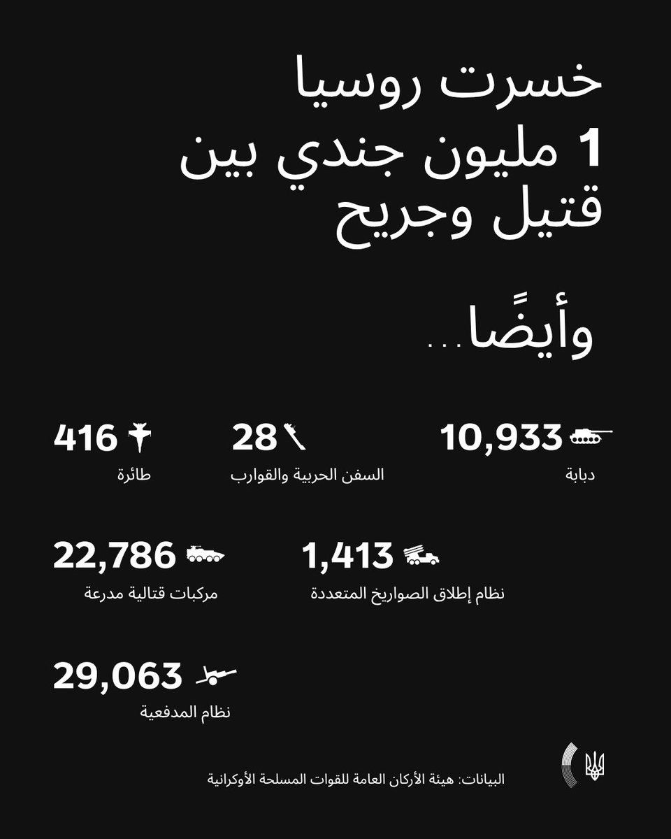 تواصل روسيا حربها الشرسة غير المبررة على أوكرانيا دون أي مكاسب استراتيجية وبتكلفة بشرية باهظة. قال وزير خارجية #أوكرانيا🇺🇦: "نحن ملتزمون بالسلام. روسيا هي التي تعرقل جهود السلام وترفض وقف إطلاق النار واجتماع القادة وتبذل قصارى جهدها لإطالة أمد الحرب. يجب زيادة الضغط على المعتدي".