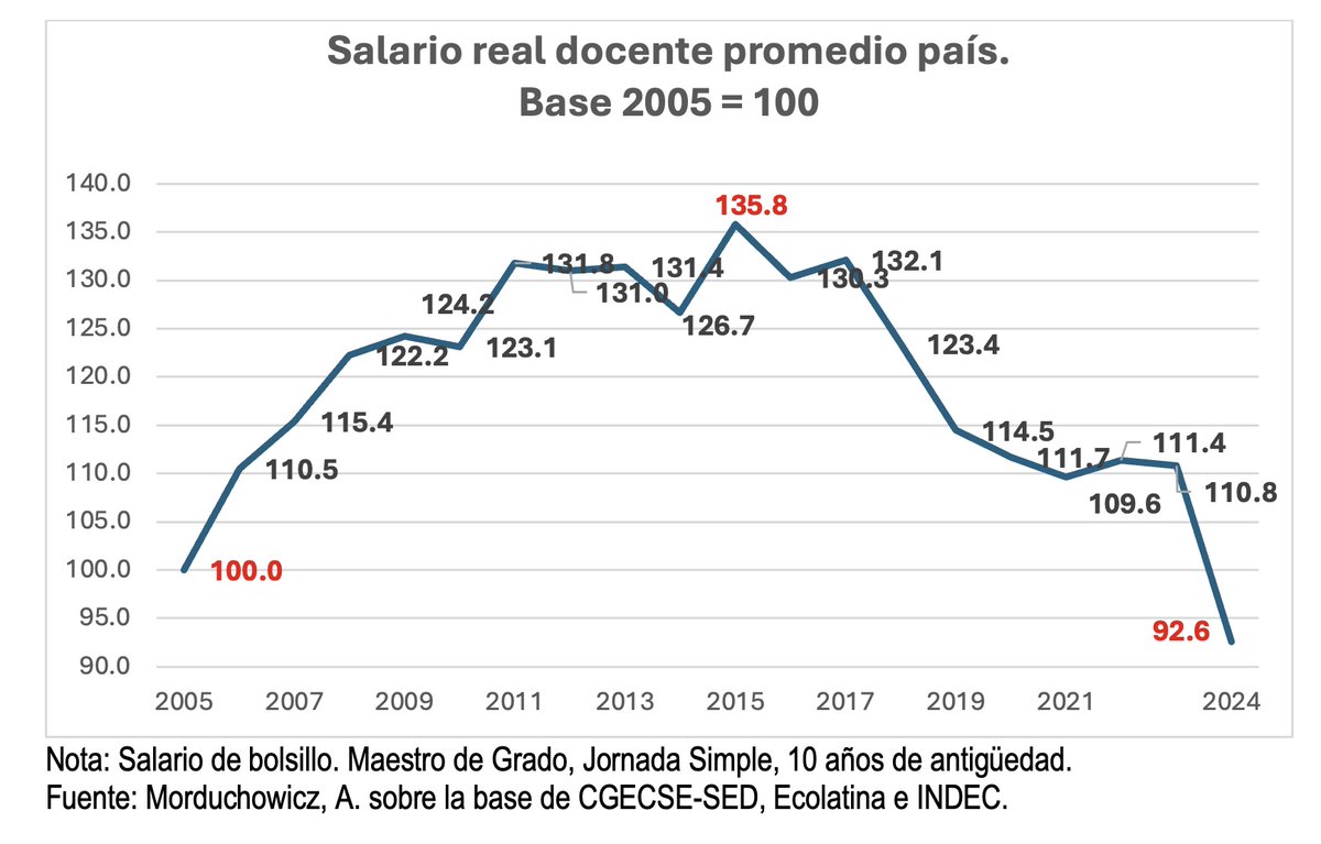 El salario docente del promedio del país es más bajo que antes de la Ley de Financiamiento Educativo (que ya era bajo y motivó, en parte, esa ley).

Tuvo su máximo en 2015: fue 35,6% más alto que diez años atrás.

Casi una U invertida. De regreso al inicio, pero un poco peor.