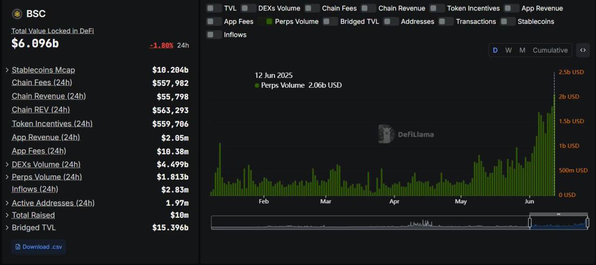 BNB Chain daily perps volume just hit a new ATH of $2.06 billion.

First DEX volume  and now perps volume, @BNBChain numbers are going up-only.