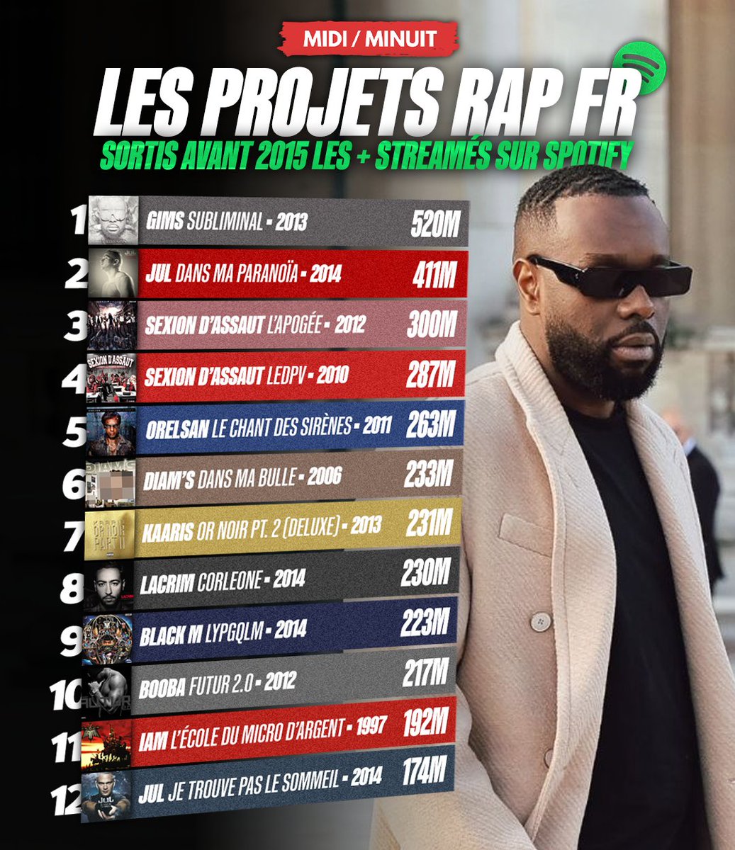 midiminuit__'s tweet photo. 📊 Les 12 PROJETS RAP FR sortis avant l'ère du streaming avec le + de streams sur Spotify :

Le meilleur projet du top ? ​🤔 https://t.co/Hkd0vszbCY